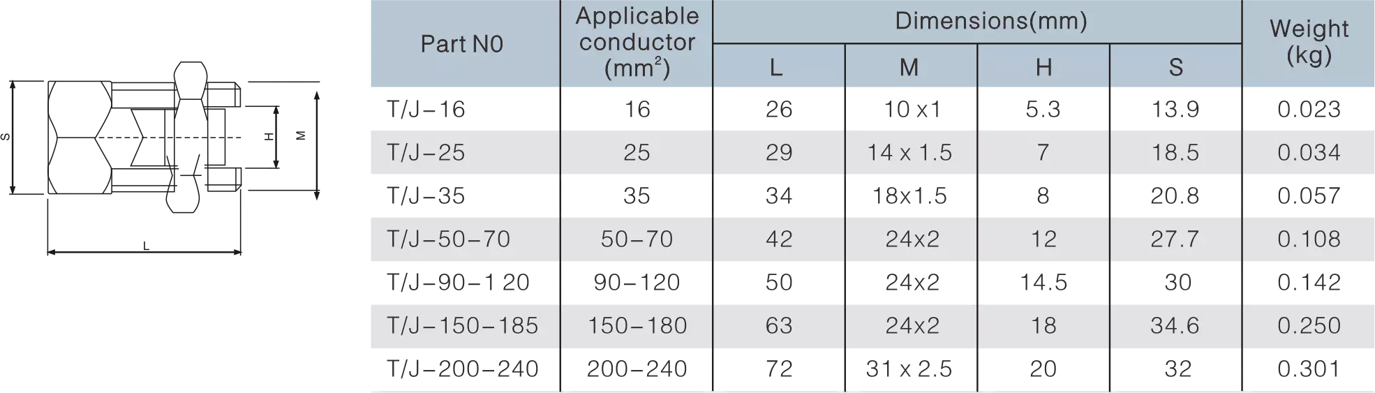 High Strength Split Bolted Connector-SBC